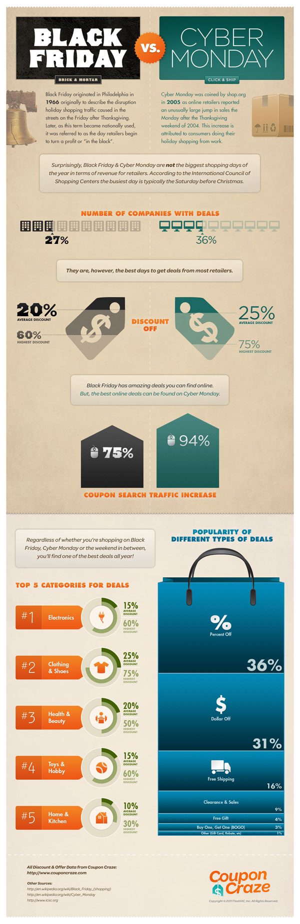 Coupon Craze 2011 Black Friday vs Cyber Monday Infographic